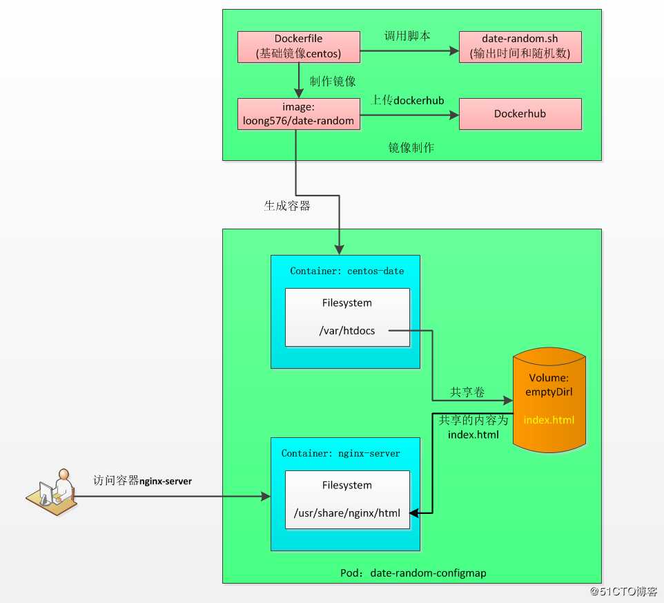 k8s实践(八)：ConfigMap and Secret