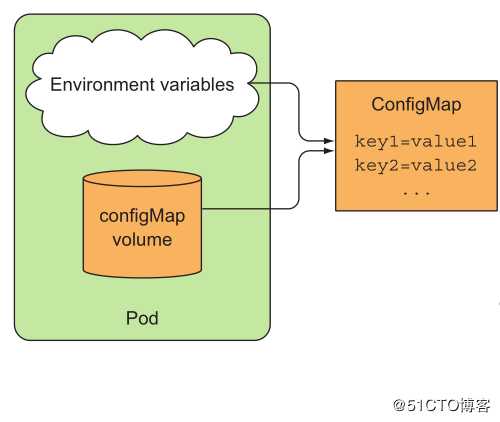 k8s实践(八)：ConfigMap and Secret