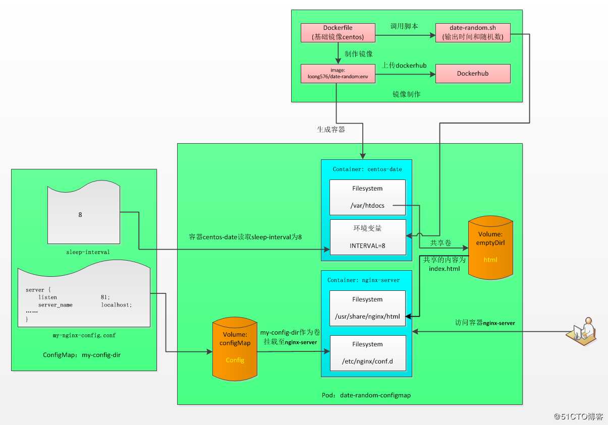 k8s实践(八)：ConfigMap and Secret