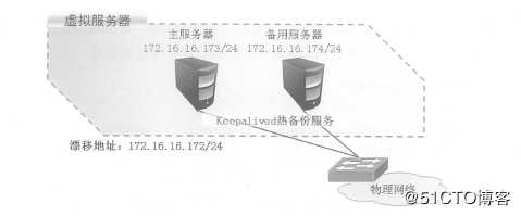 Keepalived 双机热备