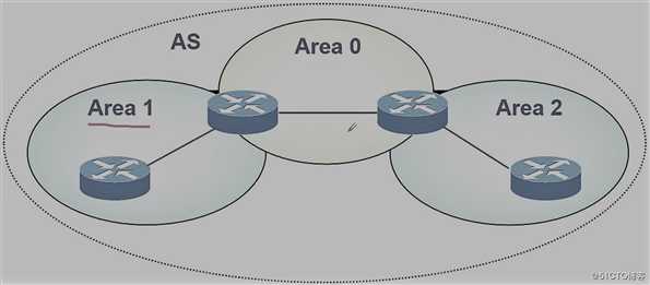 OSPF动态路由协议（理论篇）