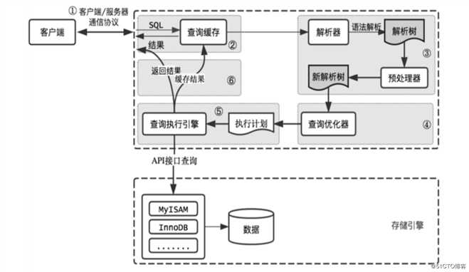 MySQL/MariaDB---查询缓存与存储引擎