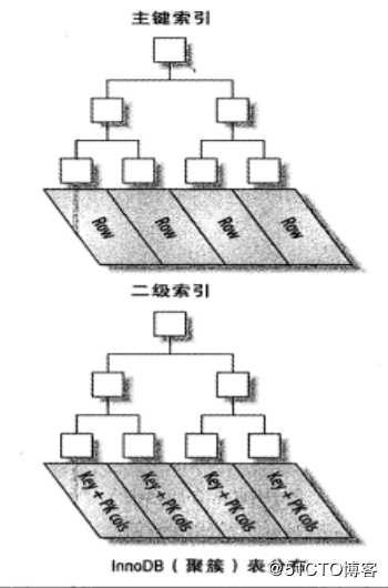 MySQL/MariaDB---查询缓存与存储引擎