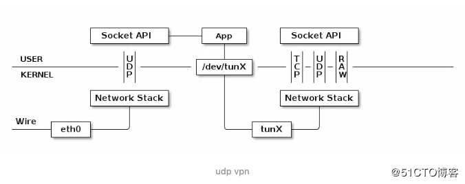 openvxn工作原理与数据包流向