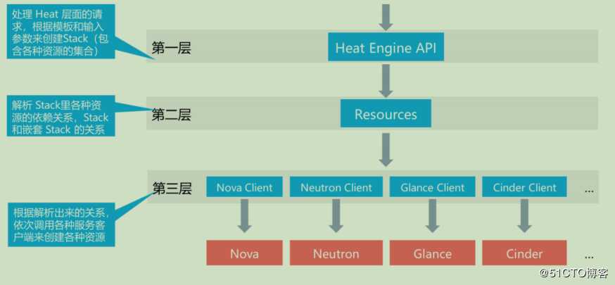 openstack学习-理解heat编排管理和简单操作