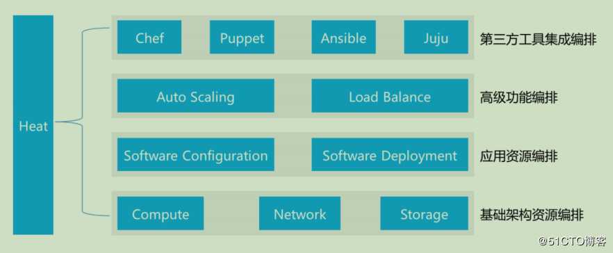 openstack学习-理解heat编排管理和简单操作