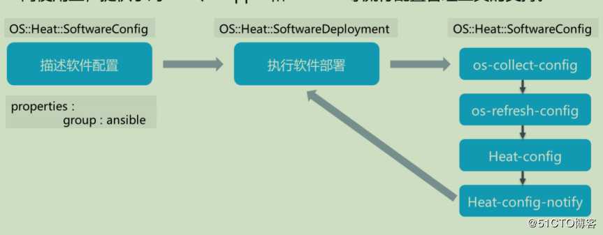 openstack学习-理解heat编排管理和简单操作