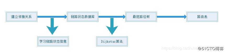 OSPF路由协议基本知识点