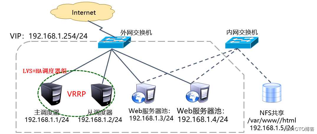 搭建LVS（DR模式）+Keepalived高可用群集，可跟做！！！