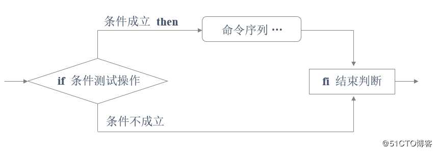 Python条件与循环