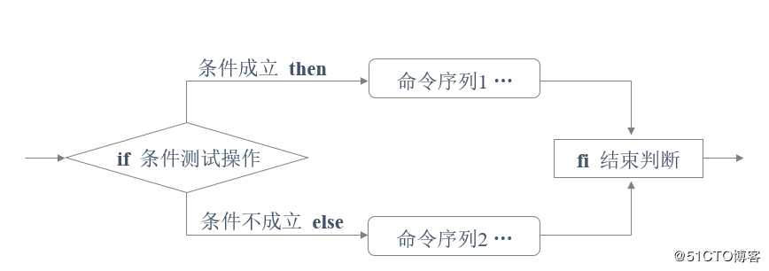 Python条件与循环