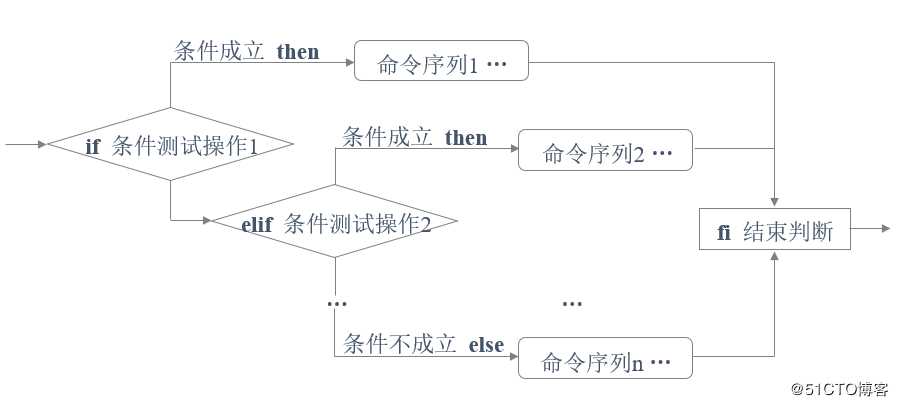 Python条件与循环