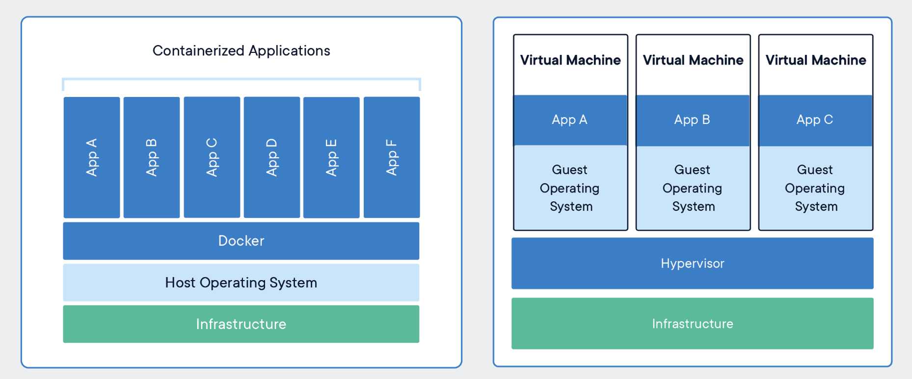 docker与VM对比图