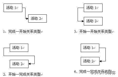 系统集成项目管理工程师知识点——前导图与活动之间的依赖关系