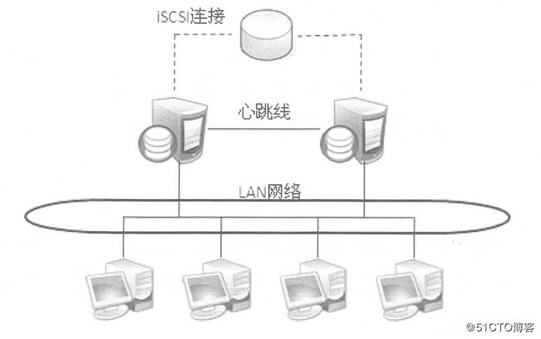 server 2016部署故障转移群集cluster