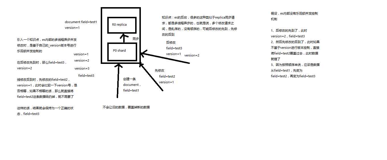 图解Elasticsearch内部如何基于_version进行乐观锁并发控制