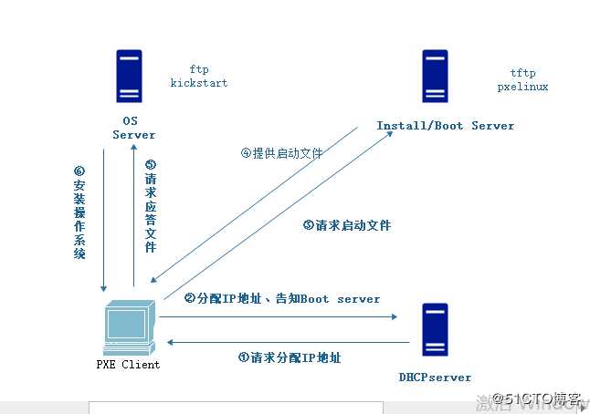 PXE高效装机（附加脚本）