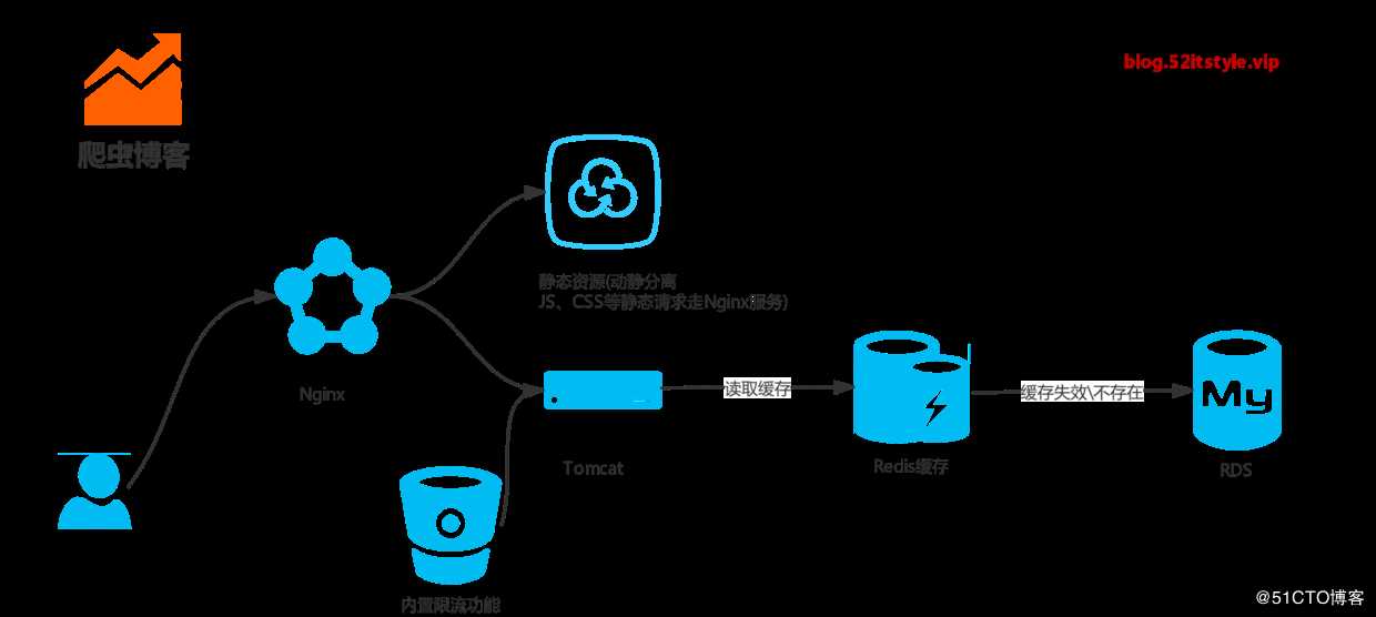 SpringBoot开发案例之打造十万博文Web篇