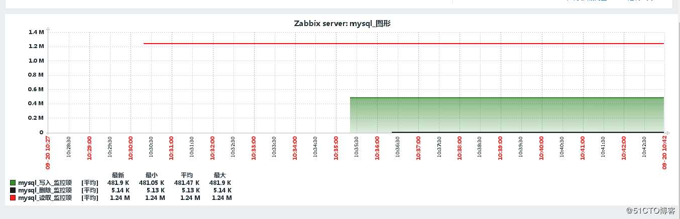 zabbix 自定义key 监控mysql增删查改