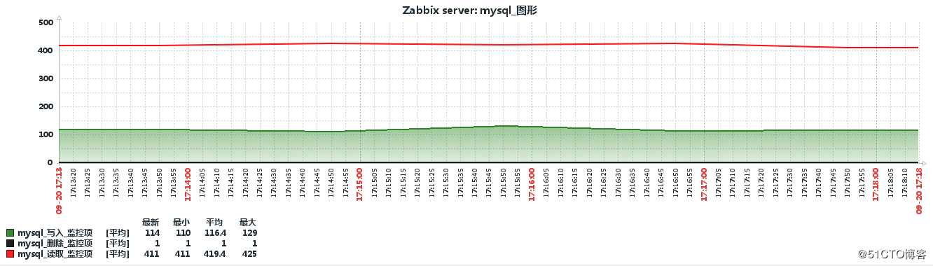 zabbix 自定义key 监控mysql增删查改