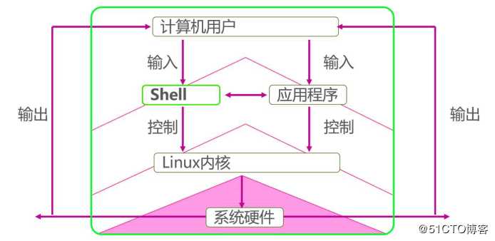 Shell脚本之初见——理论篇（1）
