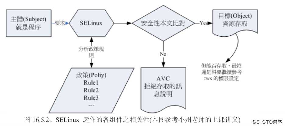 Linux系统上的SELinux究竟是个什么？