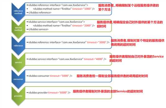 超时优先级