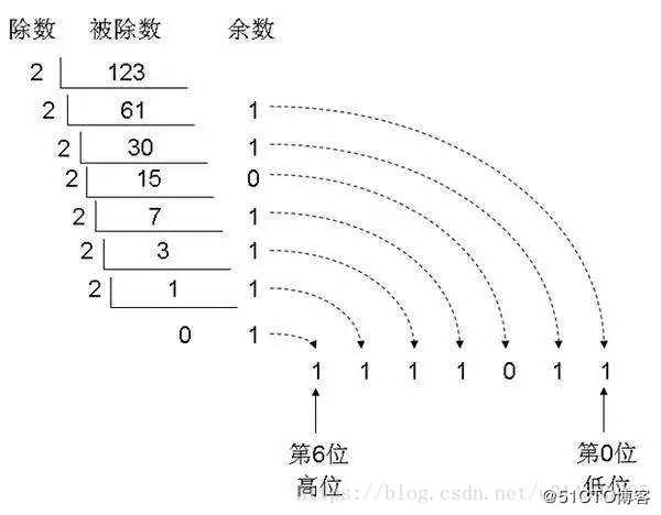 数制与进制转换