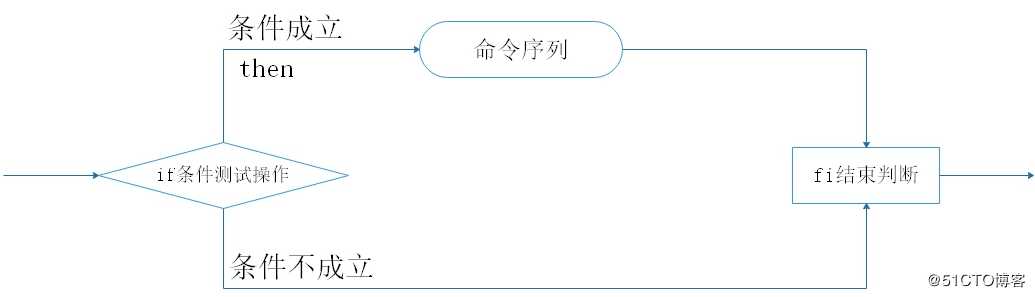 Shell脚本（条件测试&IF判断）——理论篇2