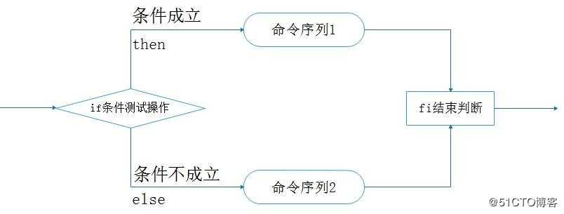 Shell脚本（条件测试&IF判断）——理论篇2