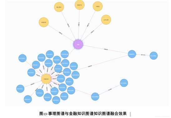 图13-事理图谱与金融知识图谱知识图谱融合效果