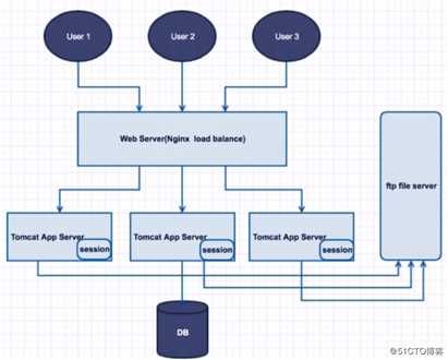 Nginx+Tomcat搭建集群环境