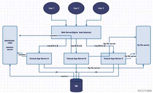 Nginx+Tomcat搭建集群环境