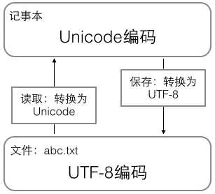 计算机系统通用的字符编码工作方式