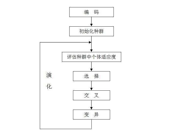 遗传算法流程图