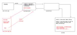 1.用户关联角色操作-流程分析