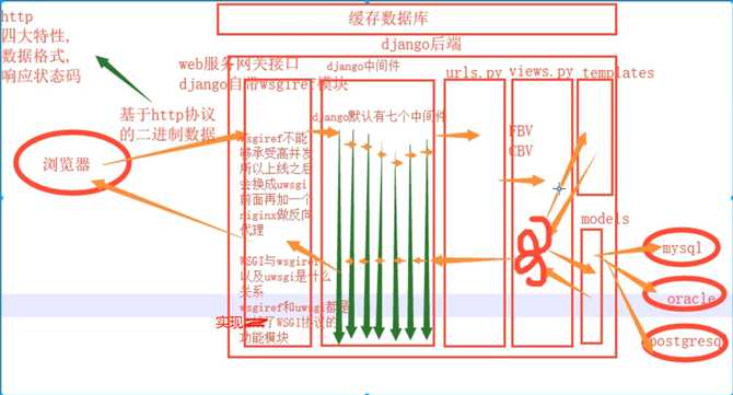 Django请求生命周期