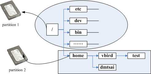 图片来自《鸟哥的 Linux 私房菜 - 基础学习篇》