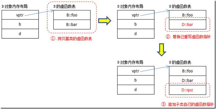 虚函数表的构造过程