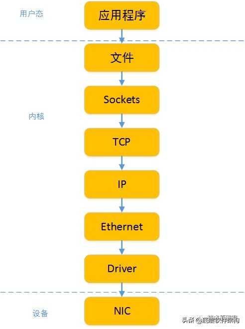 一篇文章：Linux TCP/IP协议栈，数据发送接收流程，TCP协议特点