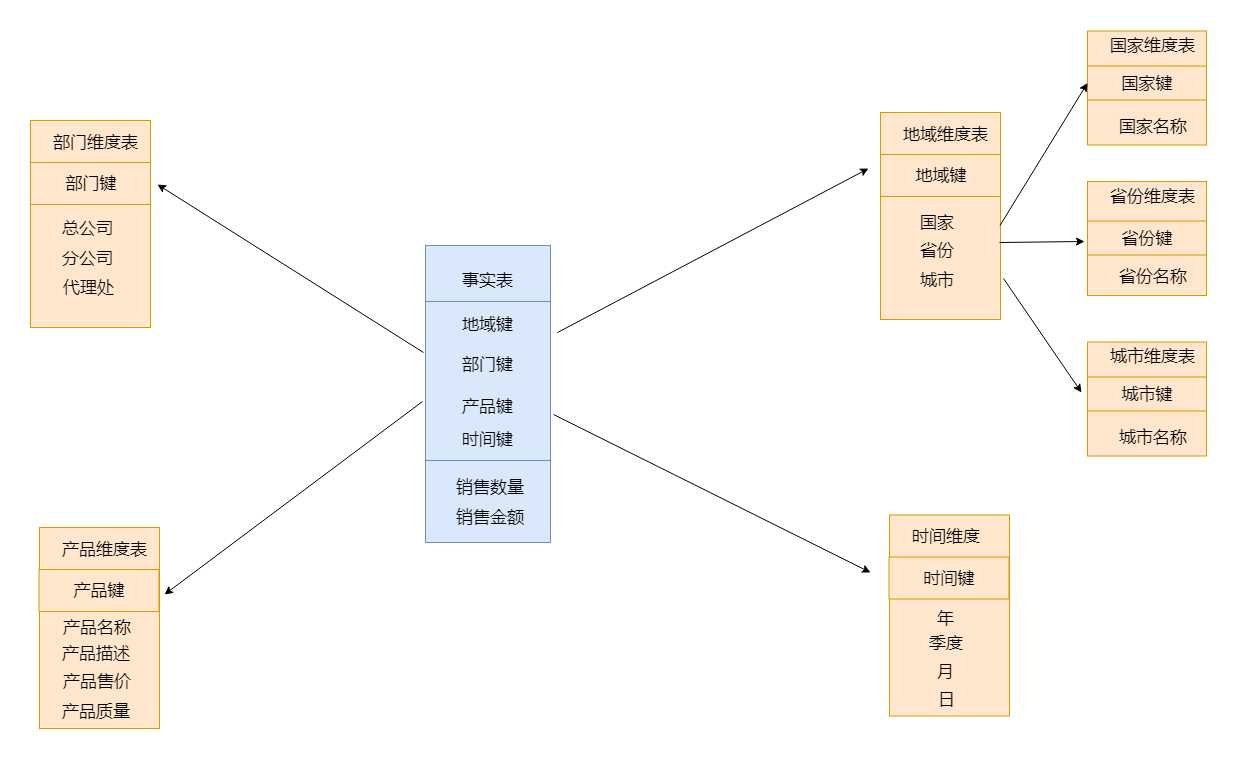 性能也比星型模型要低.所以一般不是很常用.