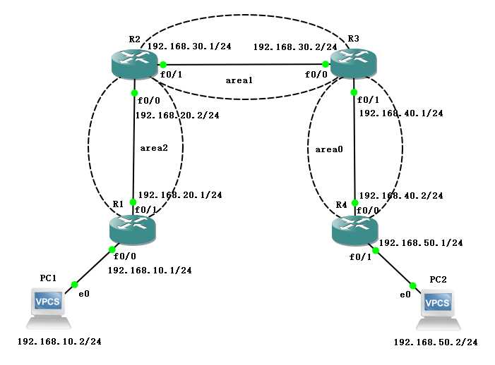OSPF虚链路
