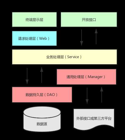 应用分层图