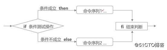 Shell脚本基本判断