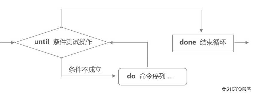 Shell编程——case语句与循环语句（3）
