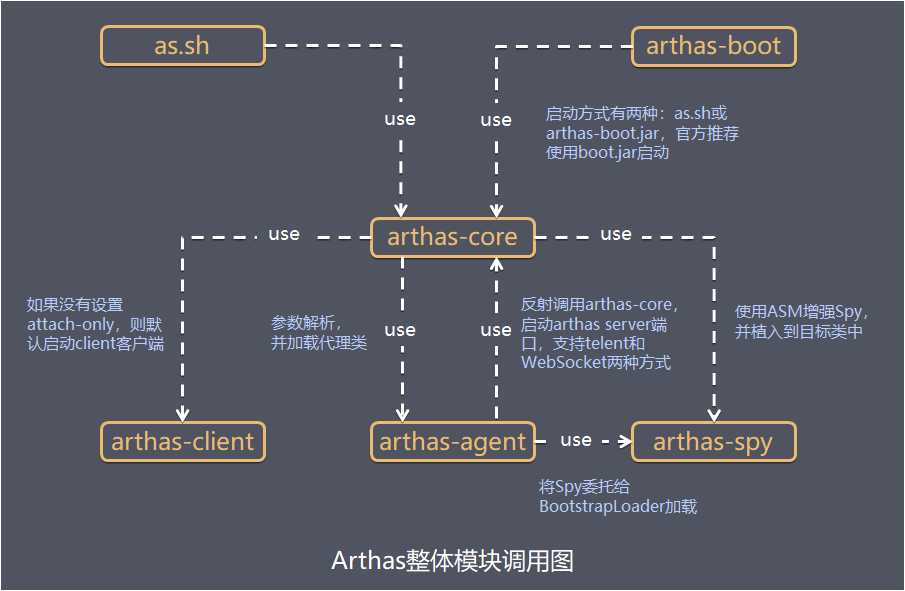 整体模块调用图