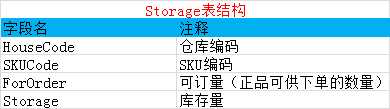 库存表