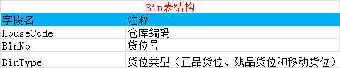 货位