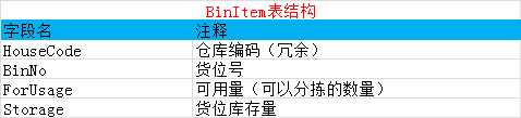 货位库存