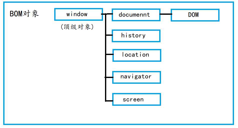alt BOM对象